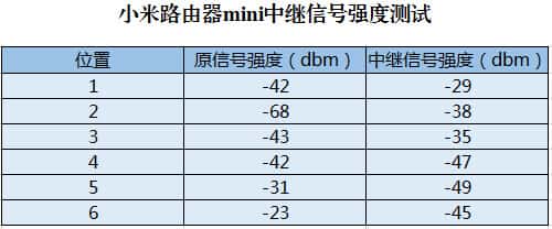闲置小米路由器 mini 改造无线中继，小米路由器设为中继增强WiFi信号