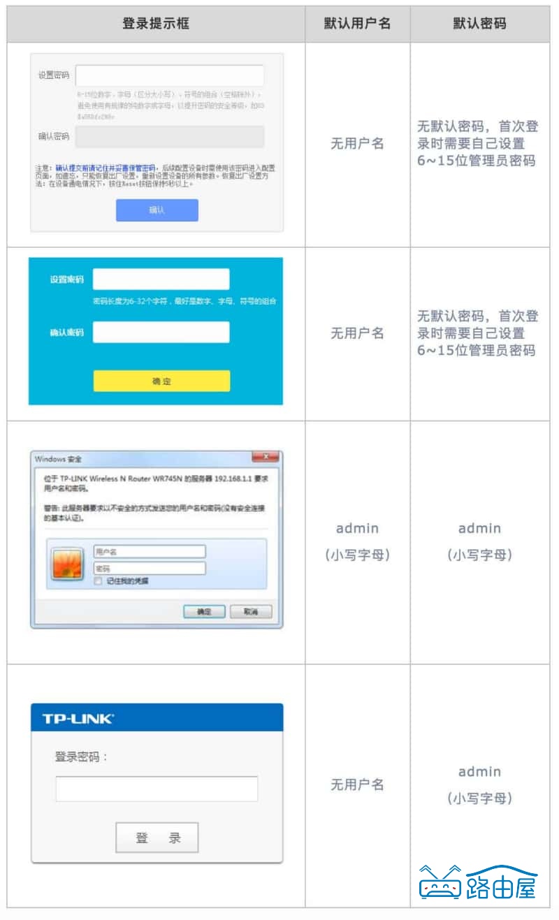 TP-LINK 路由器登录用户名和密码是什么？默认的忘记了怎么办