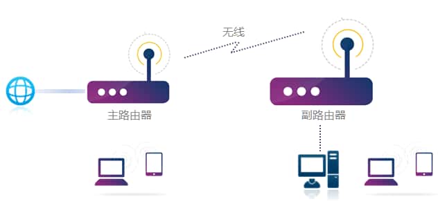 怎么给 TP-LINK TL-WDR5620 设置无线桥接？