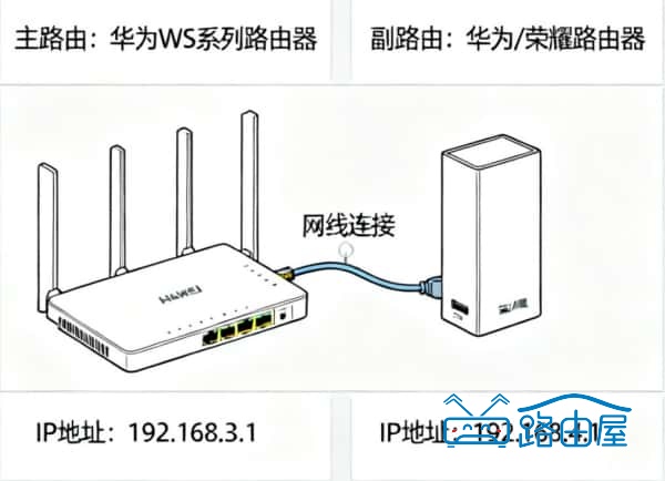 路由器桥接后管理界面访问方法（192.168.4.1华为 / 荣耀路由器适用）