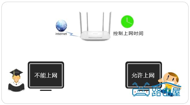 TP-LINK 路由器怎么控制上网时间？TP-LINK 路由器上网时间设置