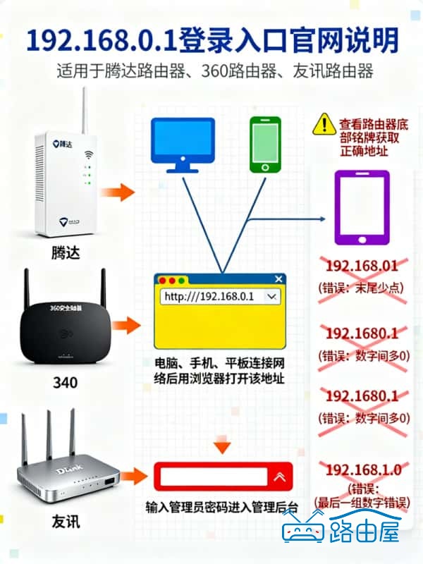 192.168.0.1登录官网入口地址，手机端详细登录步骤​