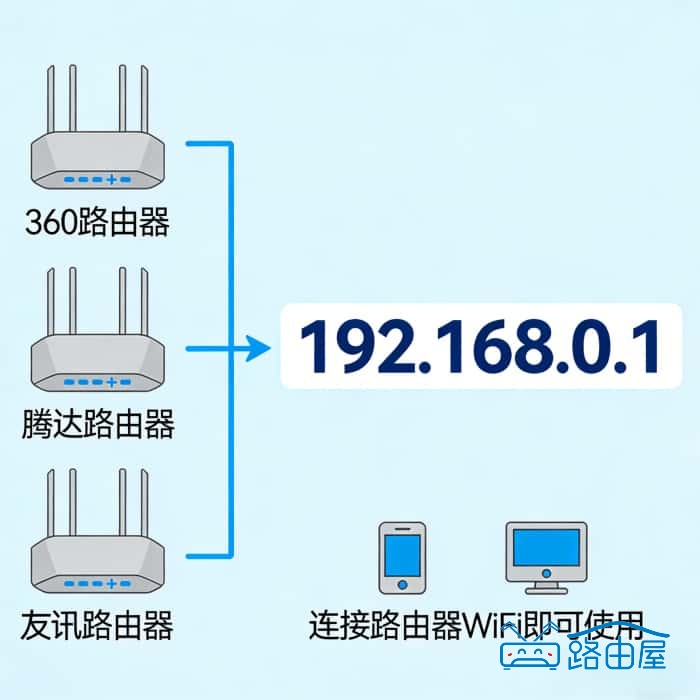192.168.0.1 路由器登录密码忘了？管理后台设置教程